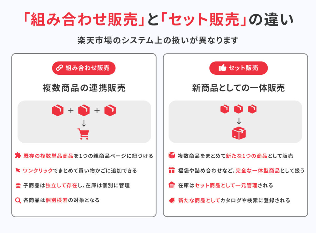 2025年】楽天組み合わせ販売で客単価UP！設定方法から成功
