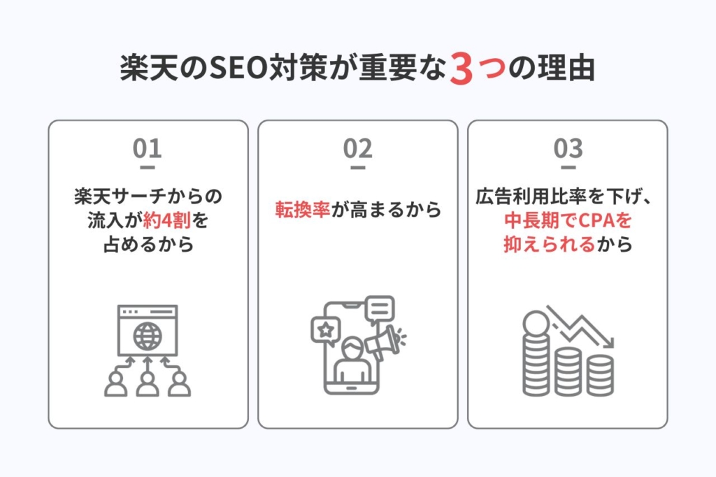 楽天のSEO対策が重要な3つの理由