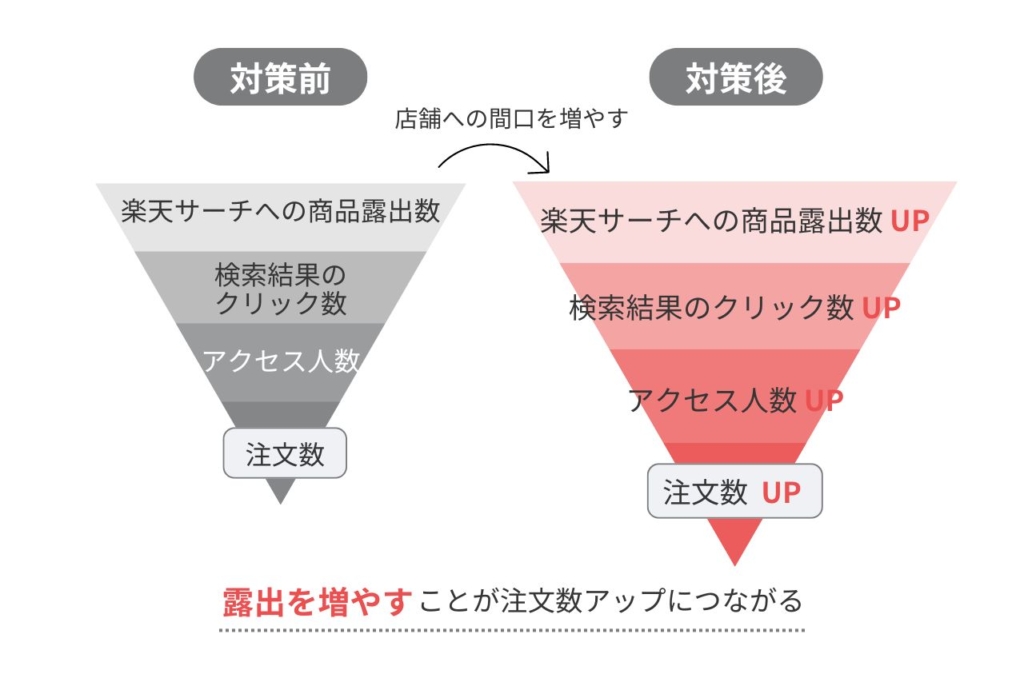 楽天サーチからの流入が約4割を占める