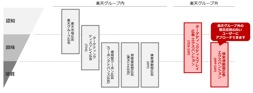 RPP-EXP（エクスパンション）広告のイメージ図