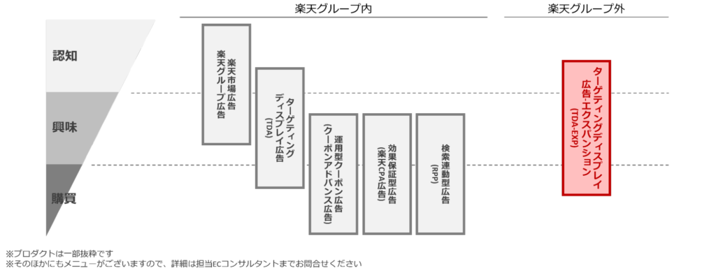 TDA-EXP（エクスパンション）広告のイメージ図