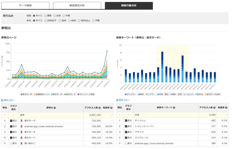楽天RMS「商品ページ分析詳細」の顧客行動分析（参照元）画面