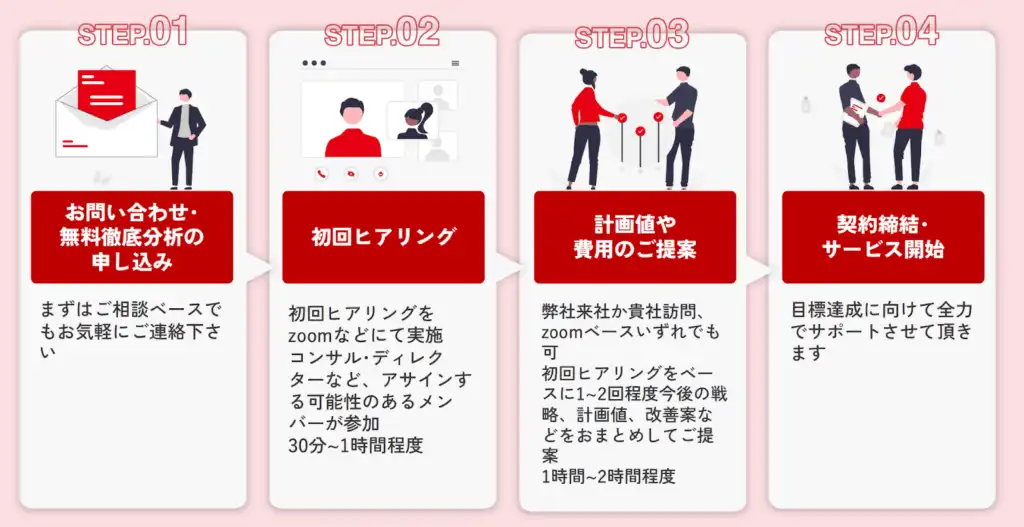 楽天市場コンサルティングを受ける際の流れ