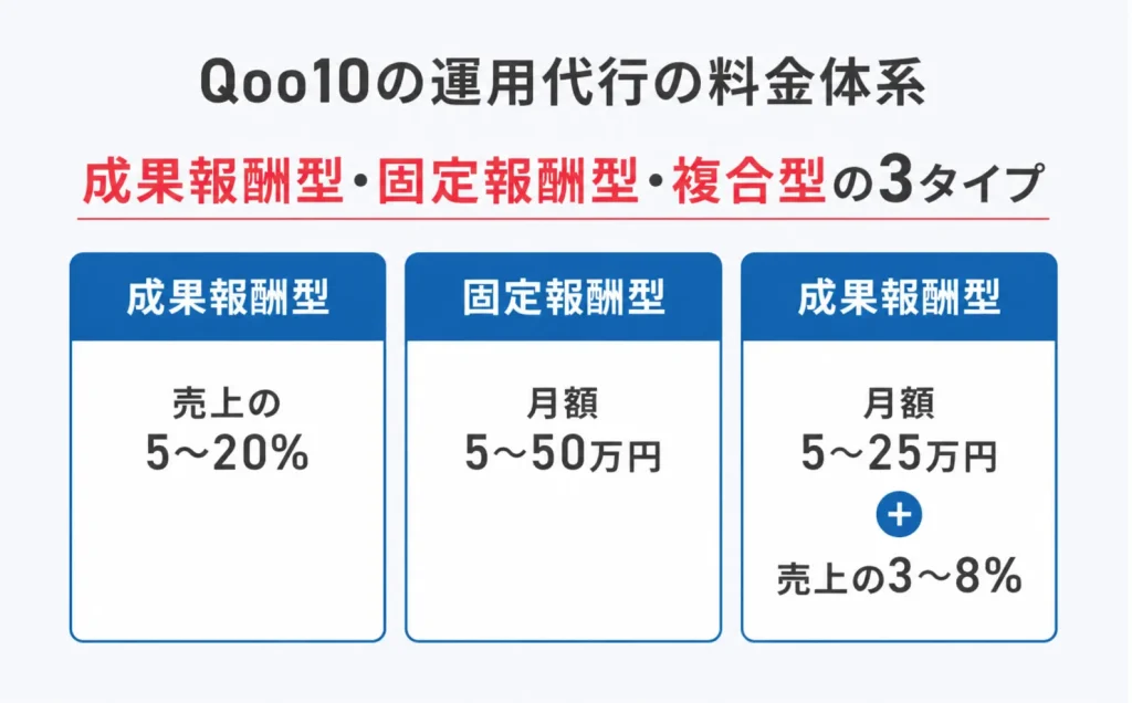 Qoo10の運用代行の料金体系