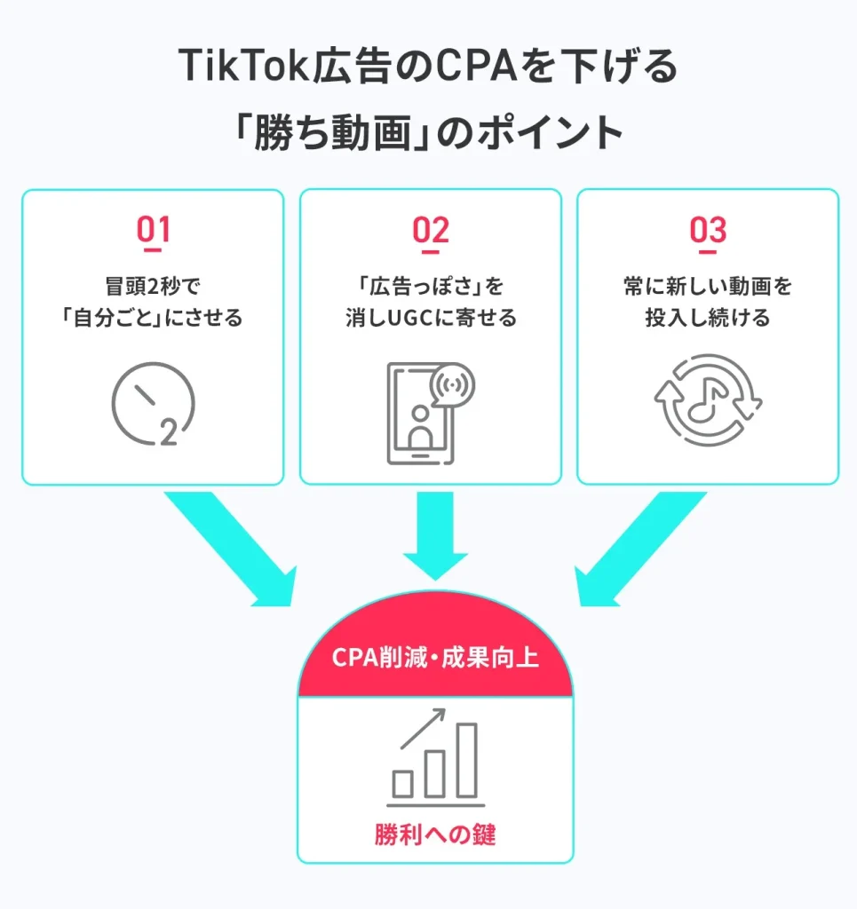 TikTok広告のCPAを下げる「勝ち動画」のポイント