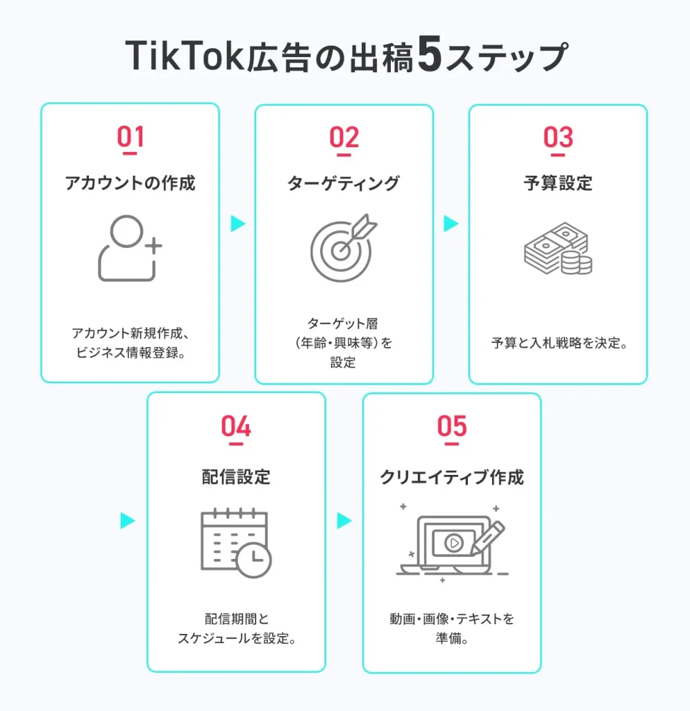 TikTok広告出稿の5ステップ