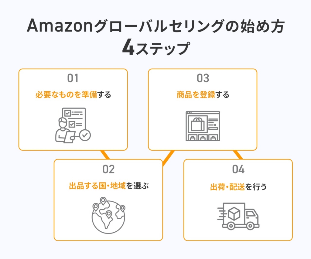 Amazonグローバルセリングの始め方【4ステップ】