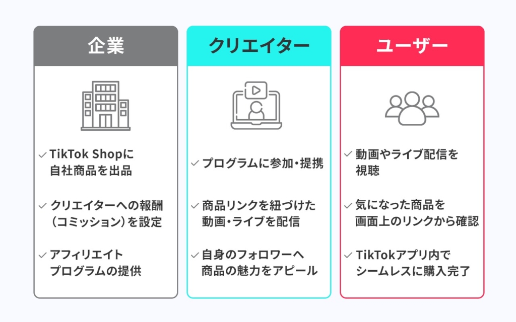 TikTok Shop アフィリエイトの仕組み