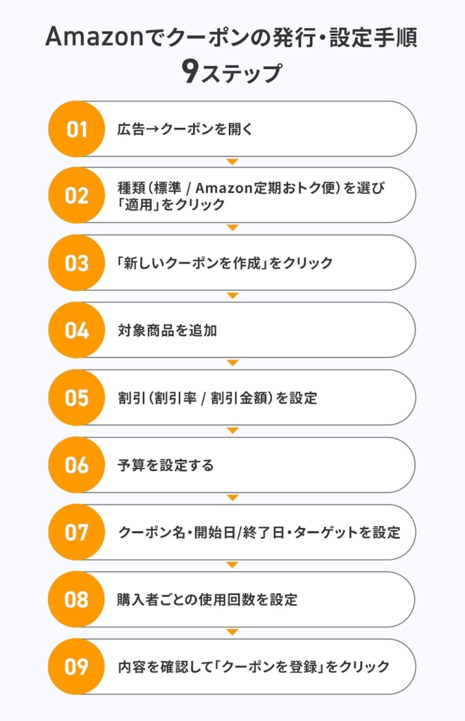 Amazonクーポンの発行・設定手順【9ステップ】