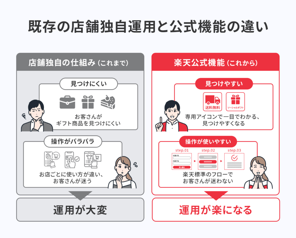 既存の店舗独自運用と公式機能の違い