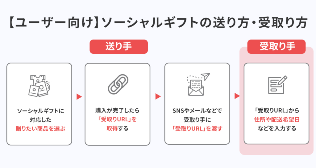 【ユーザー向け】ソーシャルギフトの送り方・受取り方