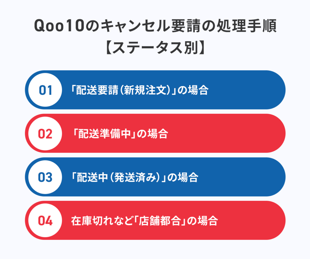 Qoo10のキャンセル要請の処理手順【ステータス別】