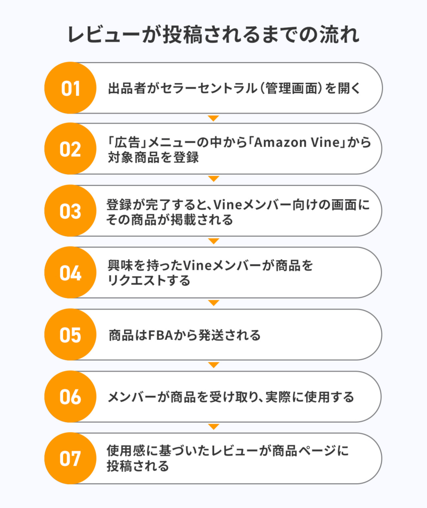 レビューが投稿されるまでの流れ