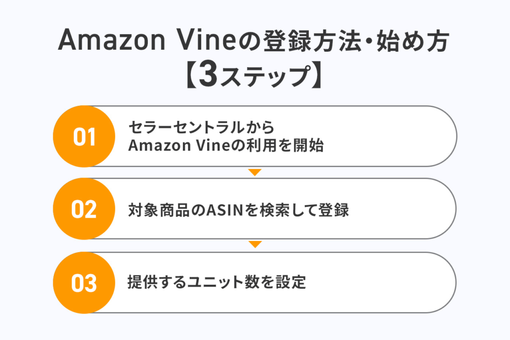 Amazon Vineの登録方法・始め方【3ステップ】