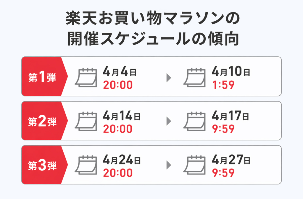 楽天お買い物マラソンの開催スケジュールの傾向