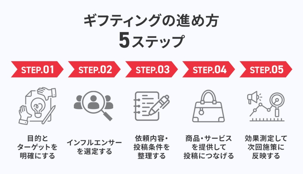 ギフティングの進め方5ステップ