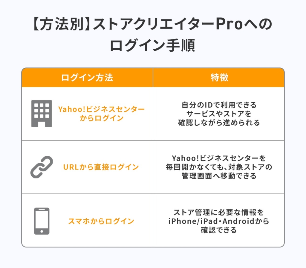 【方法別】ストアクリエイターProへのログイン手順