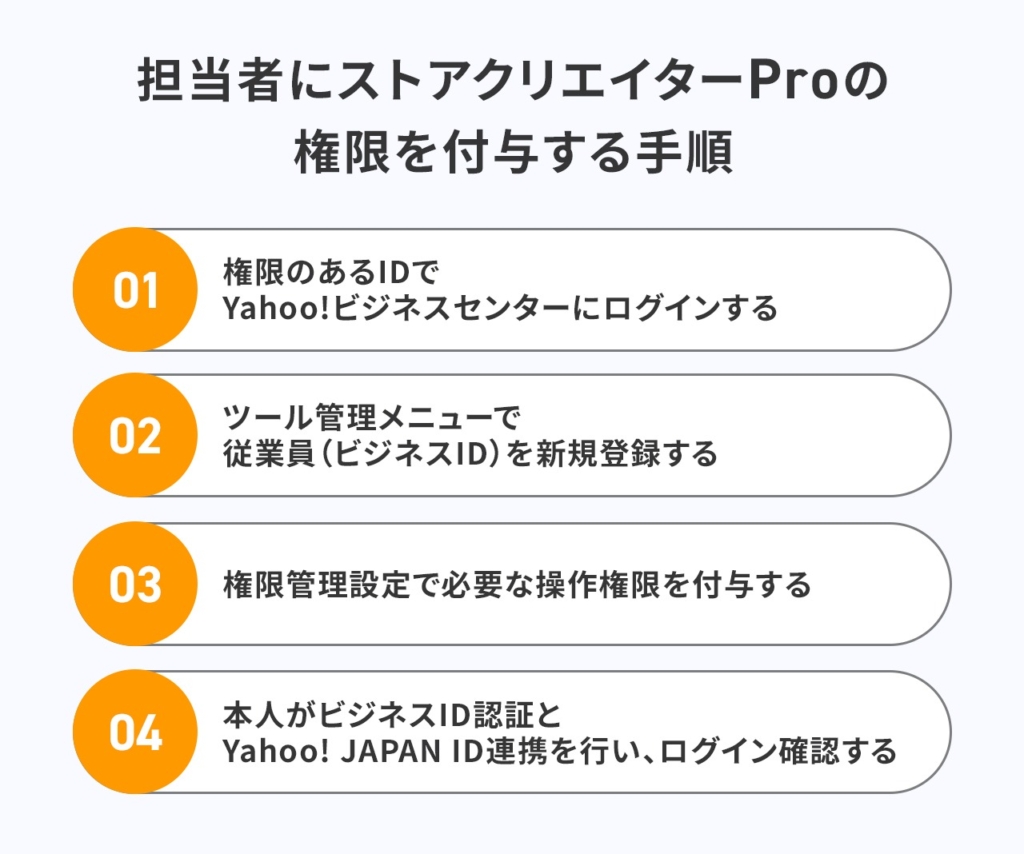 担当者にストアクリエイターProの権限を付与する手順