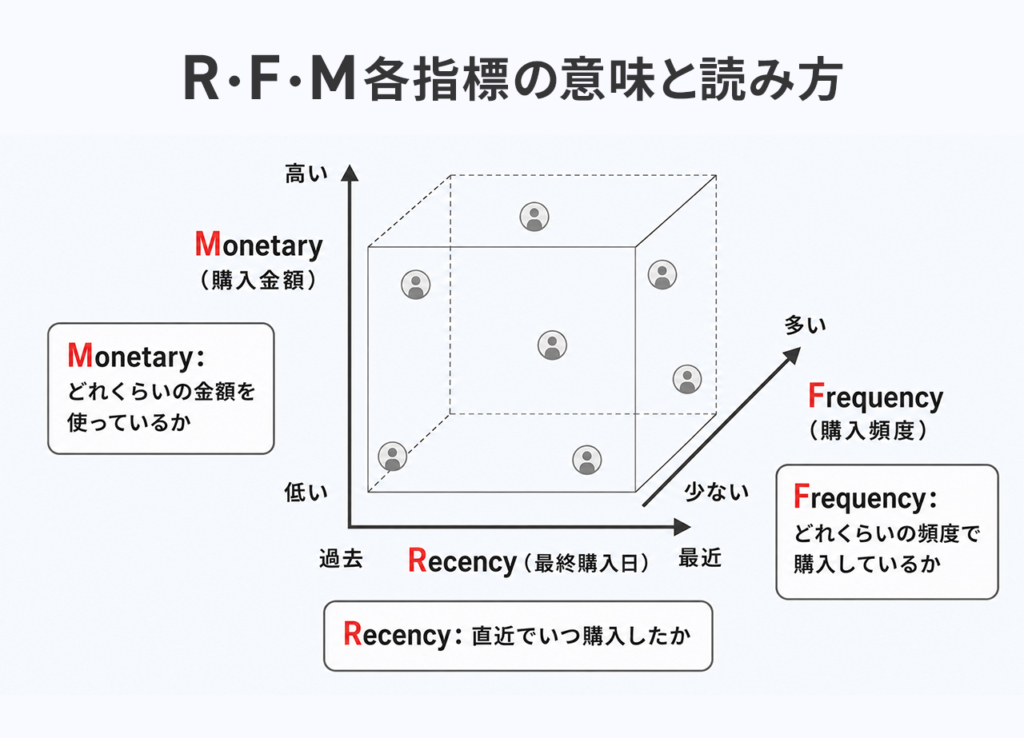 R・F・M各指標の意味と読み方