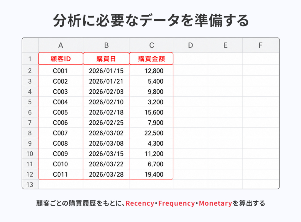 1.分析に必要なデータを準備する