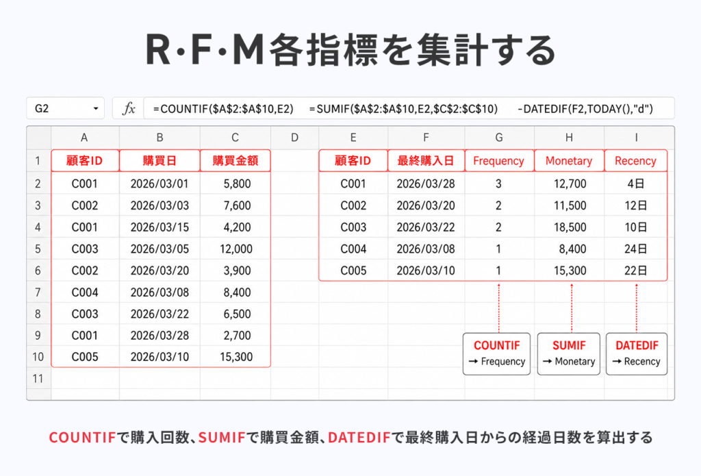 2.R・F・M各指標を集計する