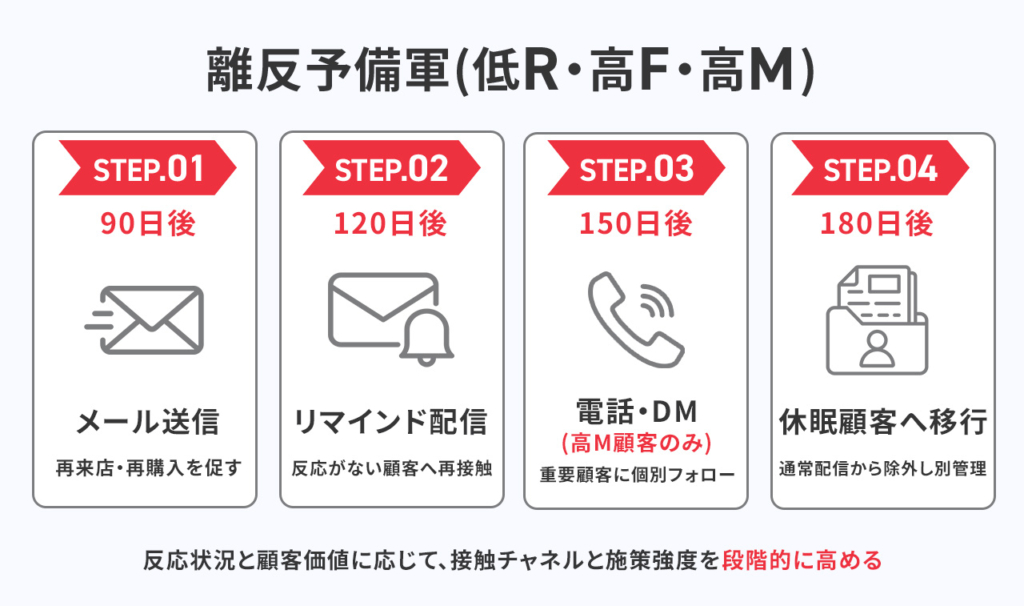 2.離反予備軍（低R・高F・高M）