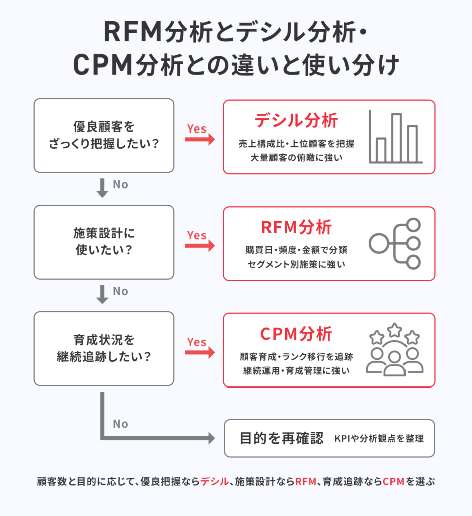 RFM分析とデシル分析・CPM分析との違いと使い分け