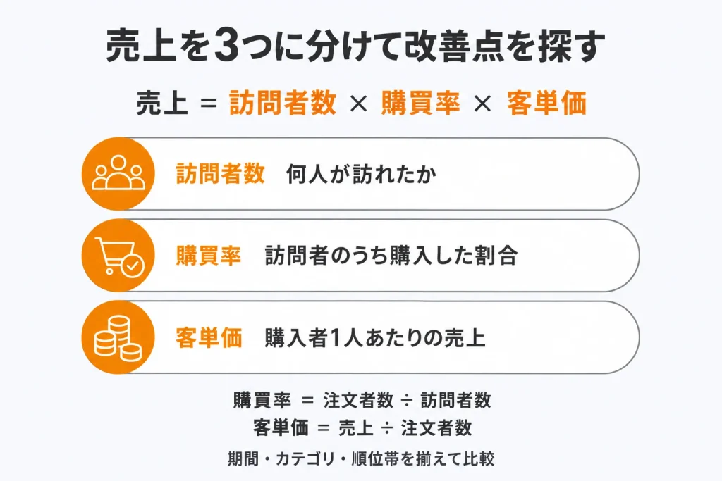 比較の軸は売上の3要素