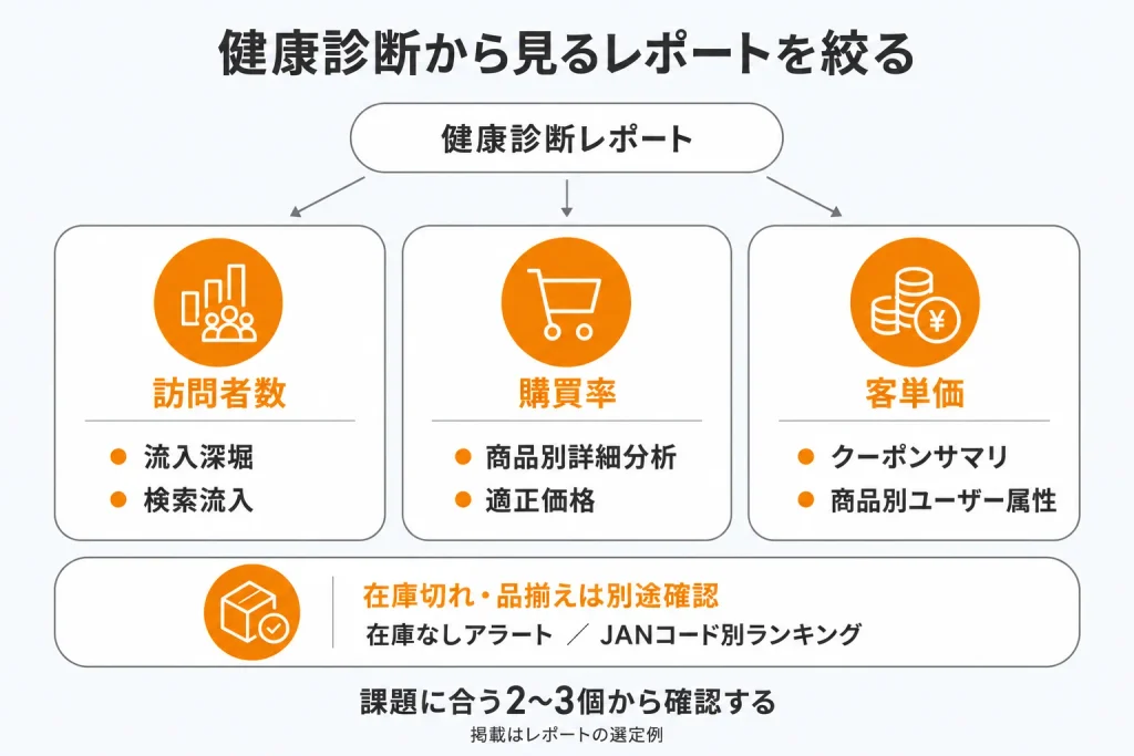 弱い要素と見るレポートの対応表