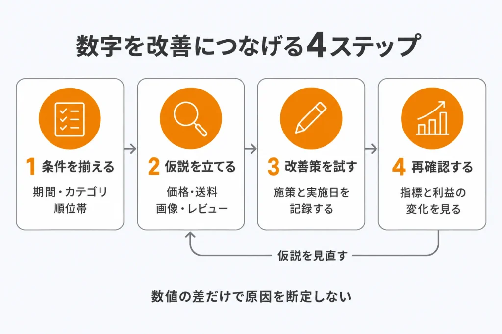 プレミアム統計から施策を選ぶ3つの活用例
