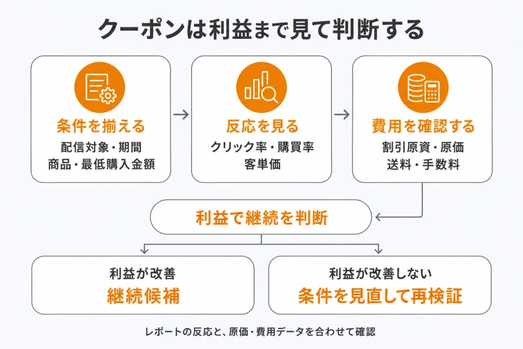 3.クーポンの割引率を見直す場合はクーポンサマリレポートで反応を比べる